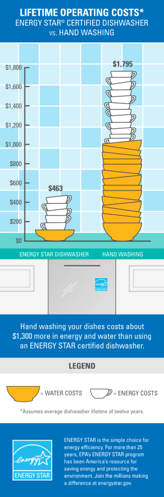 Dishwasher Repair Alpharetta and Roswell Energy Star Water Savings
